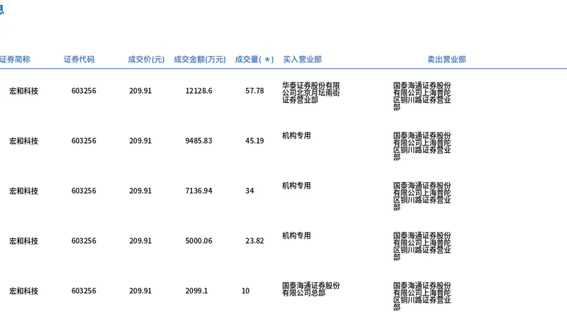 宏和科技今日大宗交易折价成交231.41万股，成交额4.86亿元