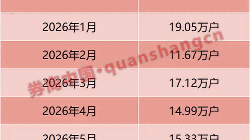 增超76%!两融新开户,最新数据出炉