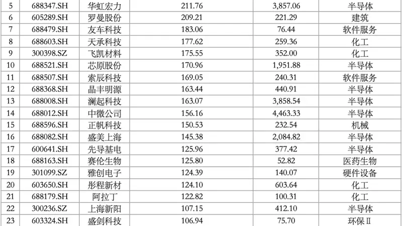 翻倍牛股中,上海“半导体军团”刷屏