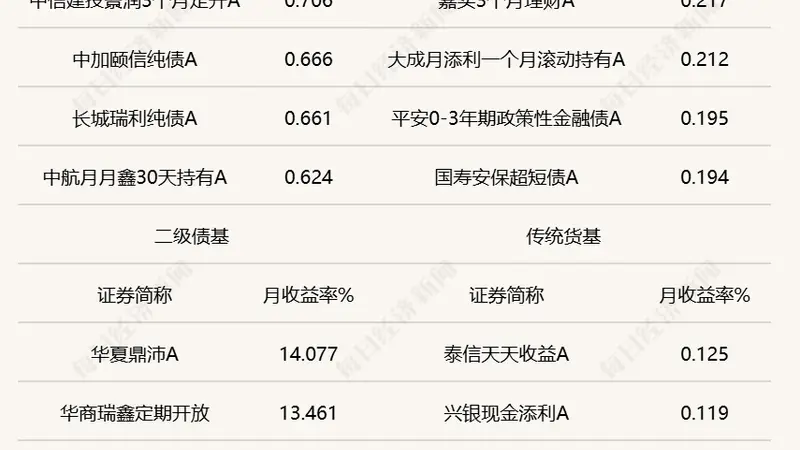 6月债市震荡,“固收+”基金平均业绩继续领先