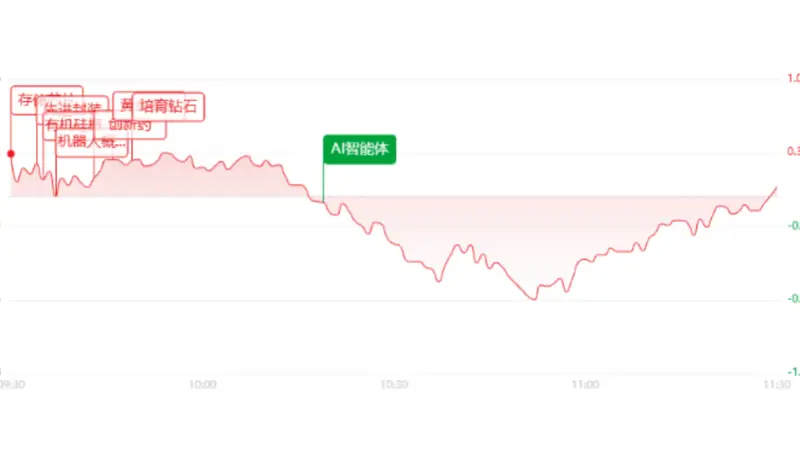 午评：科创50探底回升涨近2%，医药板块集体走强