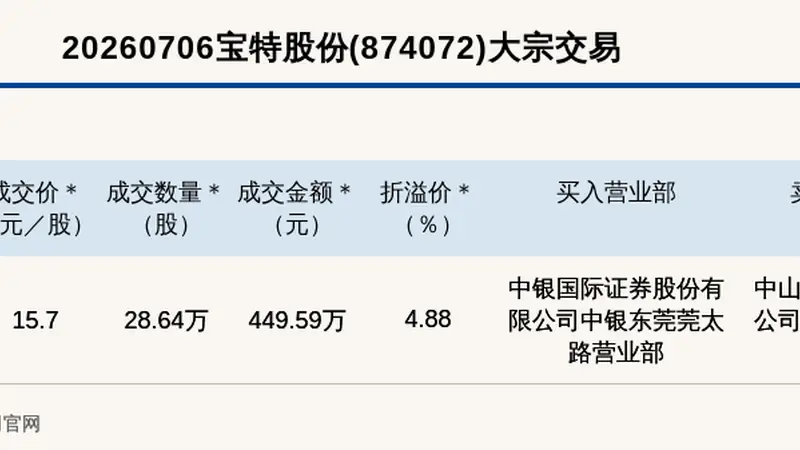 新三板基础层公司宝特股份大宗交易溢价4.88%,成交金额449.59万元