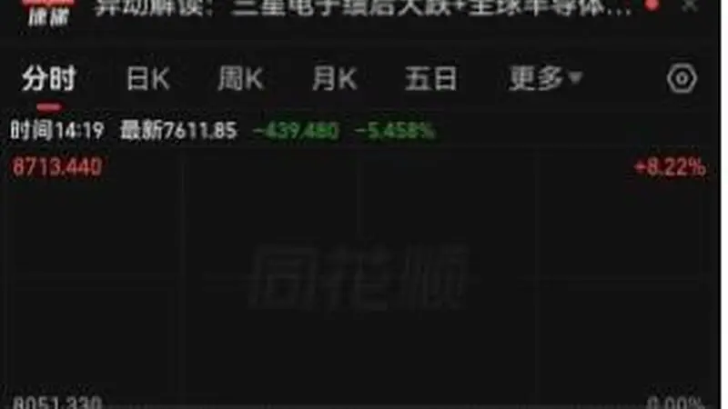 业绩暴增超过18倍,三星电子却上演利好出尽一幕,火爆的业绩意外带崩全球资本市场!三星电子大跌10% 韩国股市跌至熔断,日经225指数重挫2%,A股三大股指跌超1%