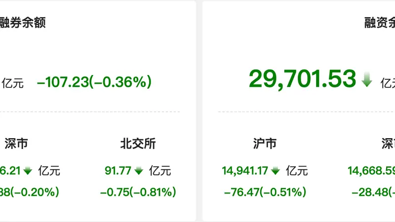 资金风向标｜6日两融余额较上一日减少107亿元 医药生物行业获融资净买入居首