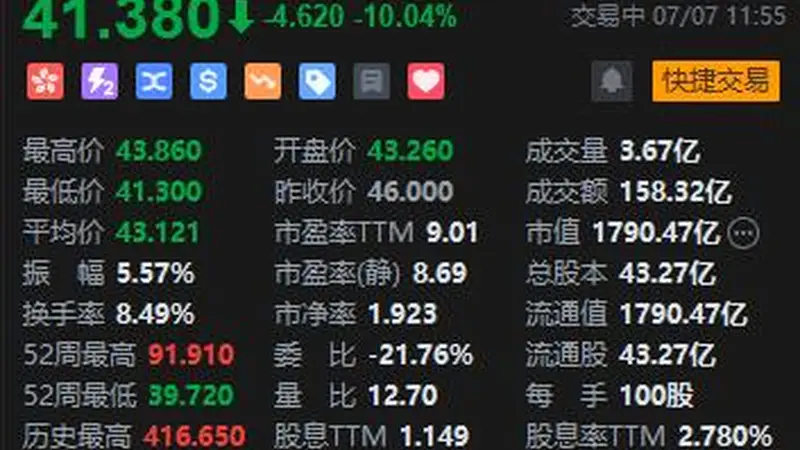 快手跌超10% 花旗:此次腾讯减持可能会损害快手的市场情绪
