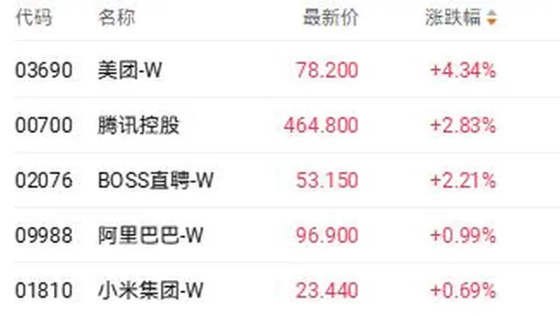 港股三大指数早盘集体调整 翼菲科技逆势涨超40%