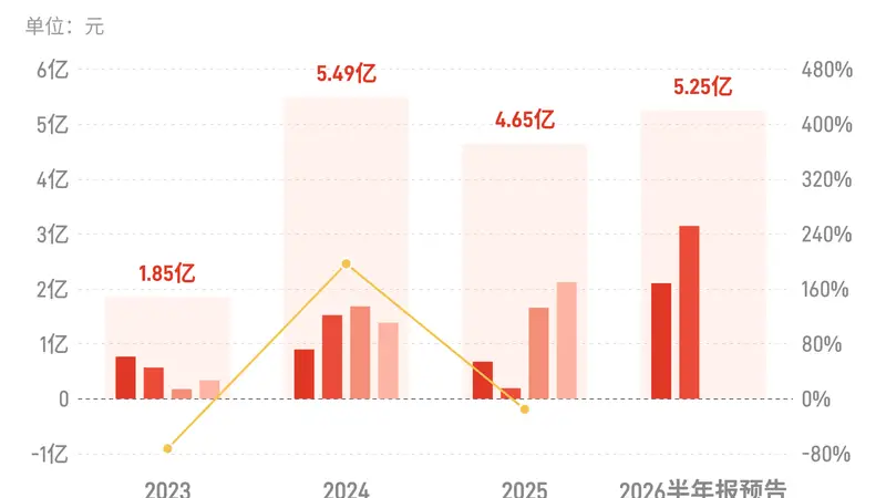 海通发展：预计上半年归母净利润5亿元-5.5亿元，同比增长475%-532%