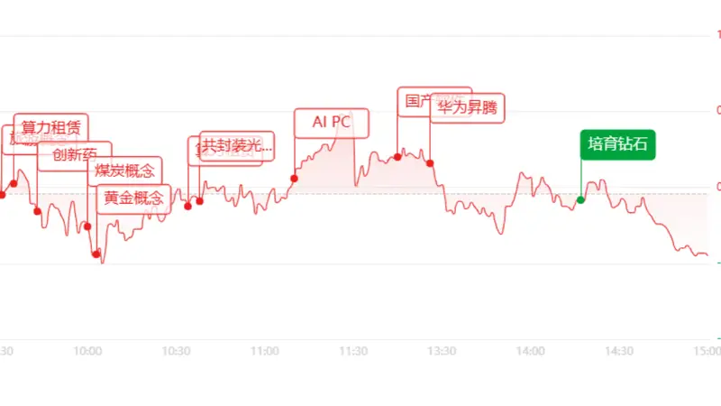 收评:三大指数集体收跌!超3700家个股飘绿,算力/网安逆势走强
