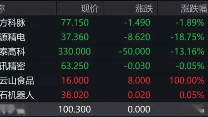 锣又“不够用了”!港交所一天来了7只新股!“果链龙头”立讯精密微跌,齐云山食品暴涨100%