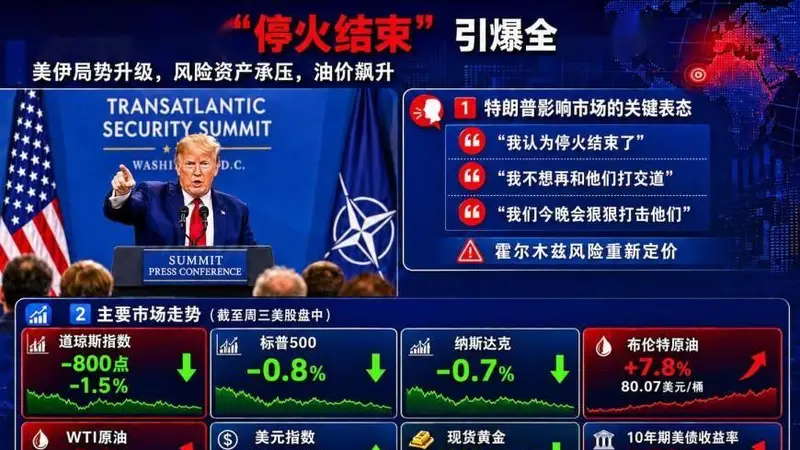 全球市场突遭惊吓！特朗普一句“停火结束”，道指狂泻800点、油价飙升7%、黄金跌超70美元