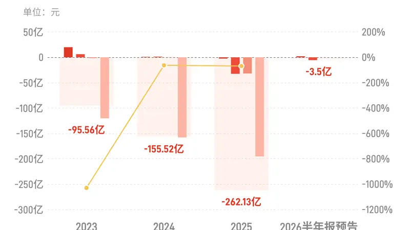 绿地控股：预计上半年归母净利润亏损3亿元-4亿元