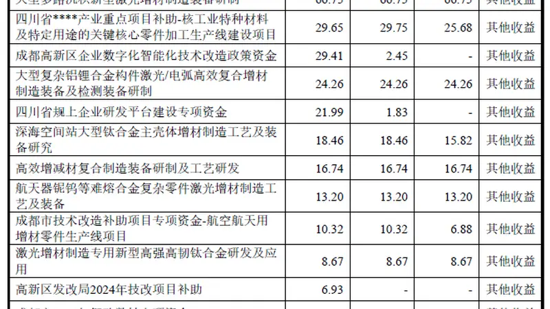 IPO雷达| 煜鼎增材应收账款周转率下滑,政府补助撑起八成利润