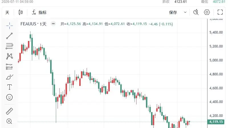 黄金周评:变盘倒计时!下周两大风暴来袭,机构警告金价或跌向3600美元