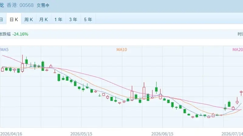 港股速报 | 早盘恒指震荡下行，油气板块强势领涨，前期热门赛道迎来调整
