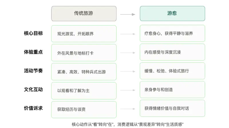 从“观光”到“生活”：中国旅游正在发生的结构性变化