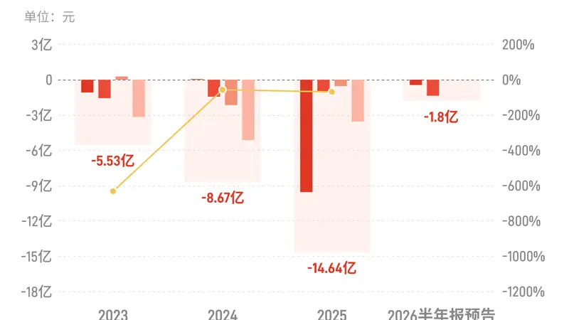 博纳影业:预计上半年归母净利润亏损1.5亿元-2.1亿元