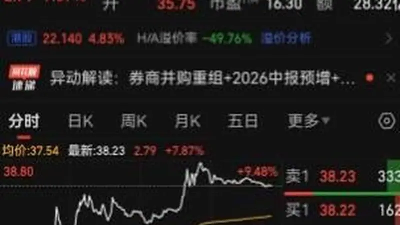 “牛市旗手”大爆发,“券商贵族”中金午后大涨9%,券商板块全部上涨,中金拟斥资约87亿元押注长鑫科技,持股或超过10%