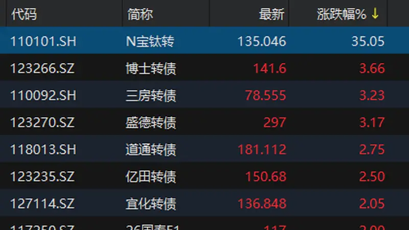 中证转债指数收跌0.45%