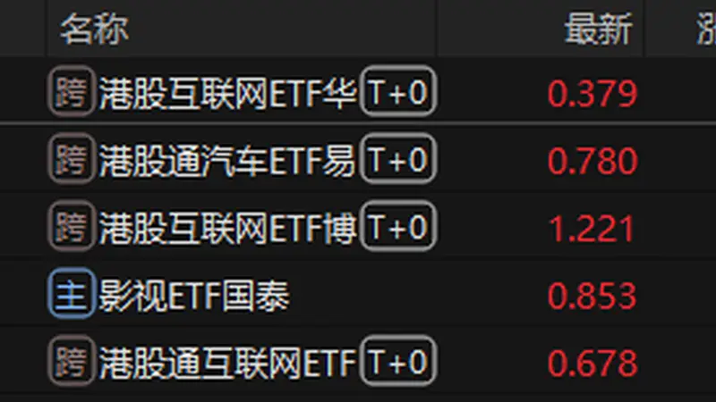 ETF收盘:港股互联网ETF涨4.41% 半导体设备ETF跌7.69%