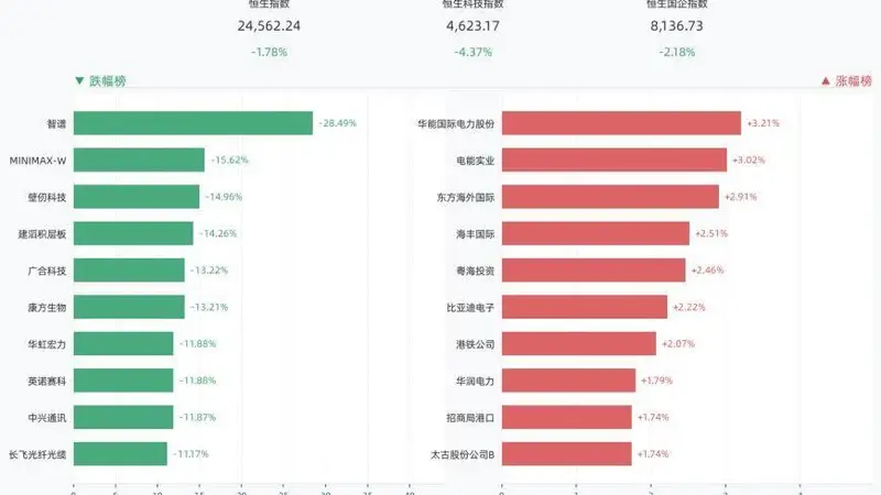 港股三大指数全线收跌,恒生指数跌1.78%,智谱跌28.49%,MINIMAX-W跌15.62%,壁仞科技跌14.96%