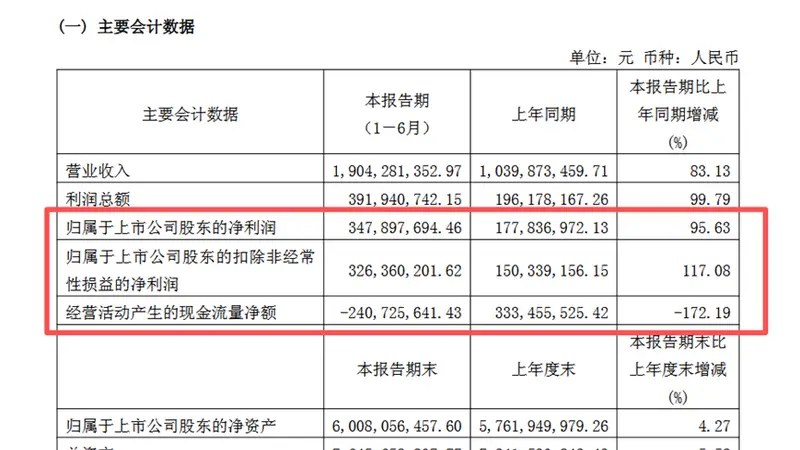 科创板首份半年报出炉！中船特气上净利同比增95.63%
