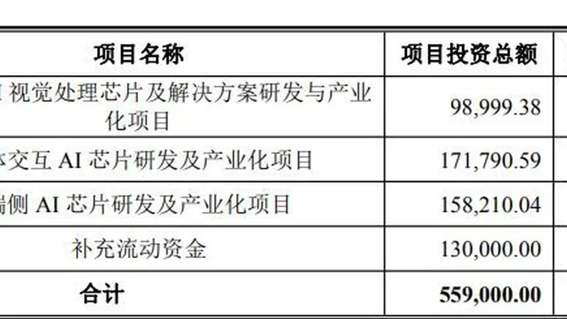国科微抛50.61亿元定增预案：超37亿元重仓AI相关芯片，股价较年内高点已回撤近60%