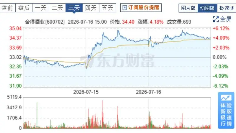舍得酒业发布2026年半年度业绩预告,主动优化经营策略,筑牢基本盘,券商给予“买入”评级