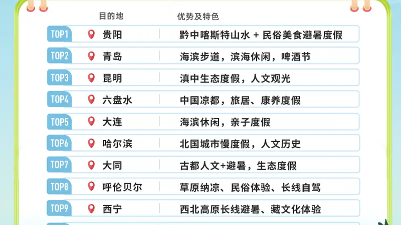 全国避暑目的地,贵阳排名第一!