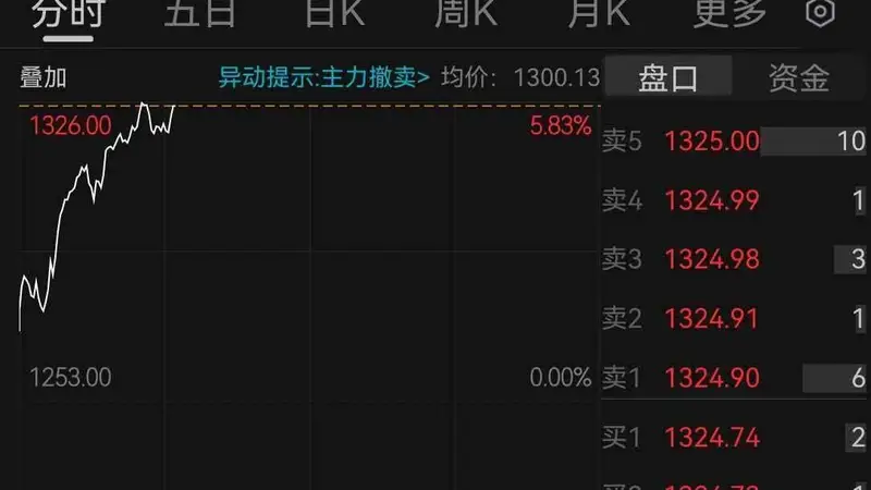 贵州茅台股价重回1300元