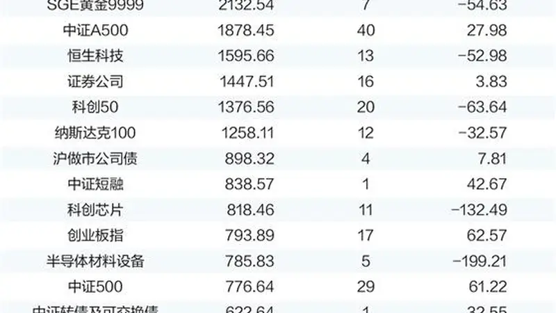ETF“一哥”十日三度易主 产品百花齐放生态今非昔比