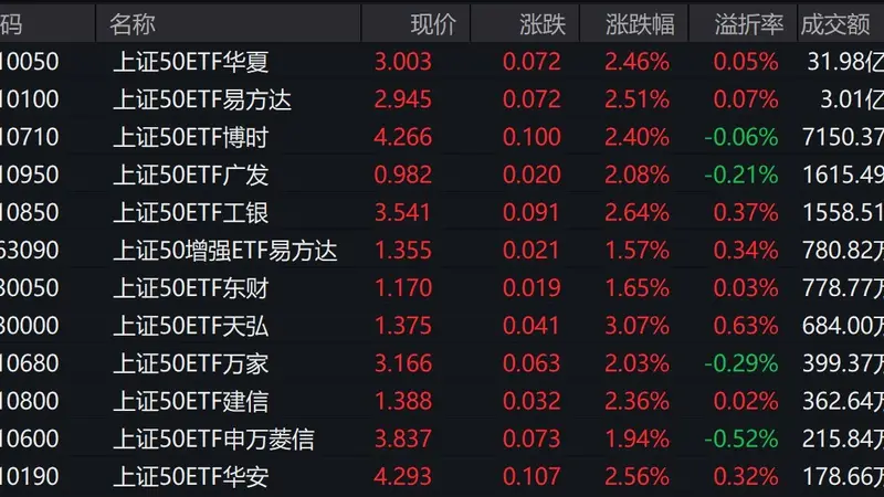 A股三大指数早盘走势分化,上证50指数上涨2.41%,2只相关ETF成交额超1亿元