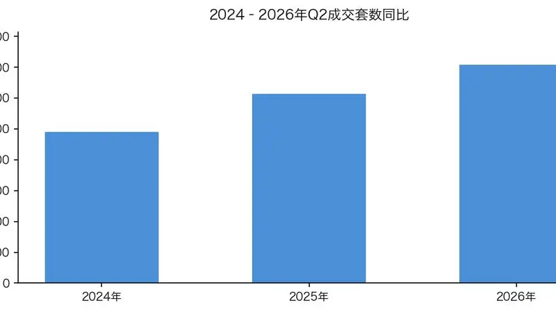 阿里资产2026年Q2住宅用房成交报告:成交套数创三年新高