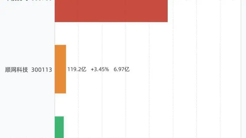7月21日共3股连涨5天,中航沈飞、顺网科技、每日互动上榜
