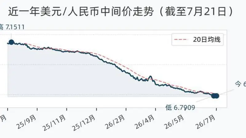 7月21日人民币兑美元中间价调升31个基点,报6.7917