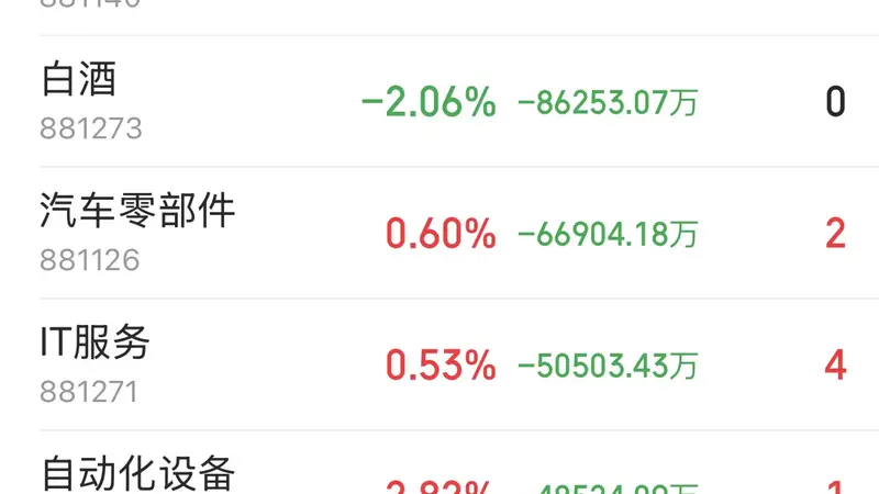 主力资金跟踪|半导体获53.20亿主力净流入,科技赛道迎来超跌反弹!