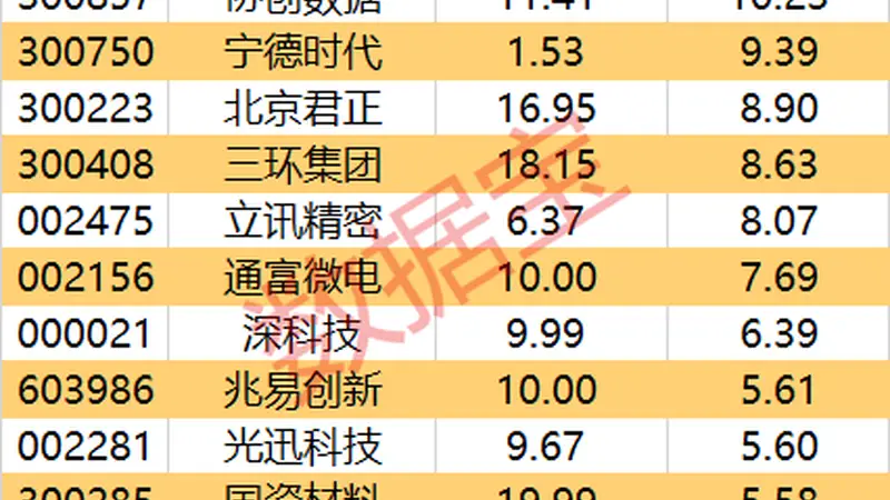 主力资金丨主力大手笔加仓名单出炉