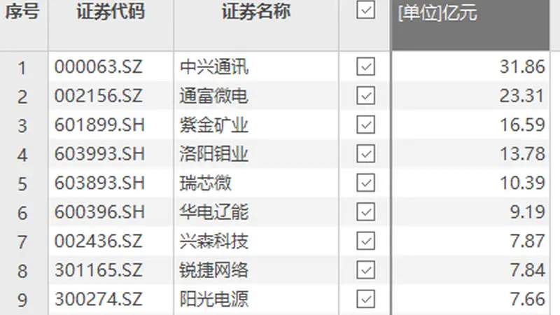 资金风向标 | 中兴通讯获资金净流入31.86亿元