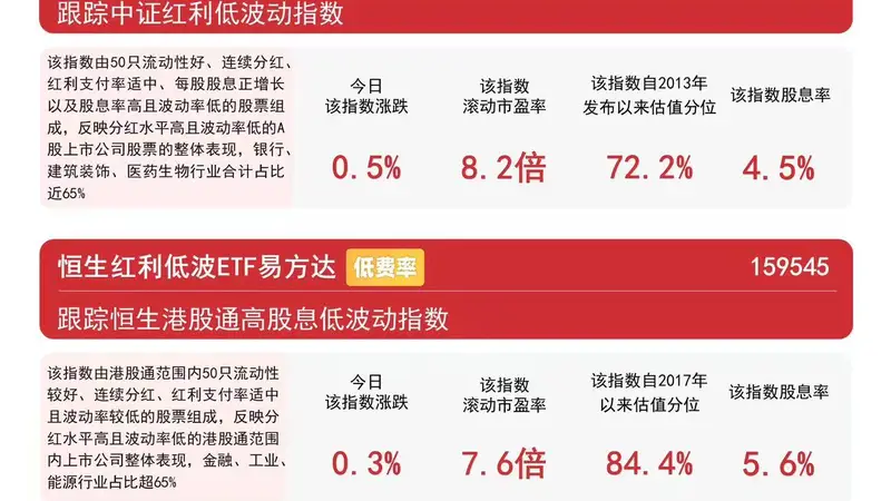 高股息板块午后集体走高，红利低波ETF易方达（563020）年内净流入超86亿元
