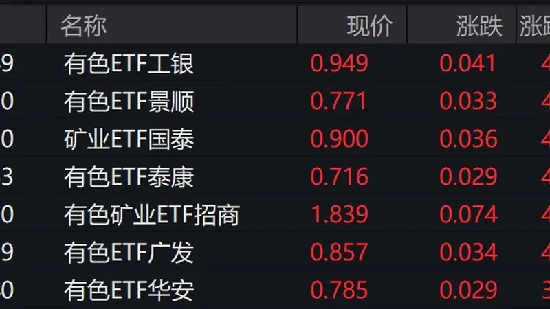 有色概念股走强，有色、矿业等ETF涨约4%
