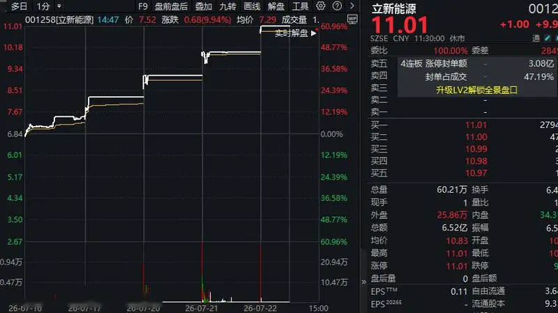 001258,三分钟“五连板”!20万手,000779,跌停×3