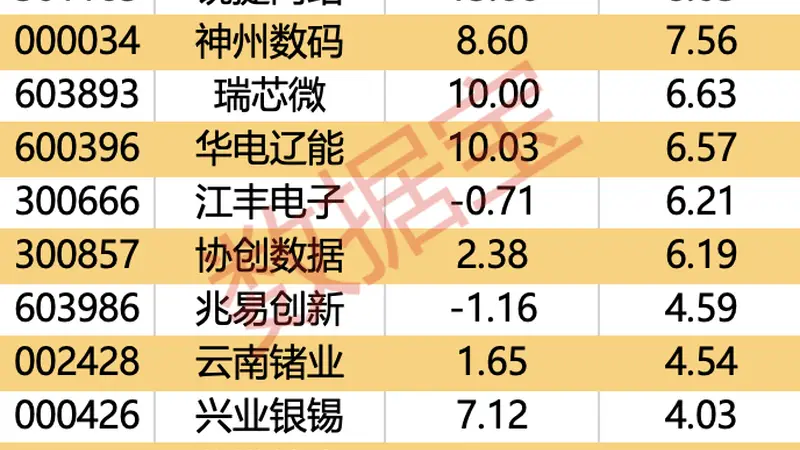 主力资金丨今日资金出逃这些股