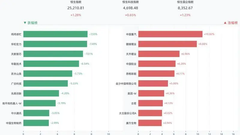 港股三大指数全线收涨，恒生指数涨1.28%，中国重汽涨10.82%，赣锋锂业涨9.88%，天齐锂业涨6.96%