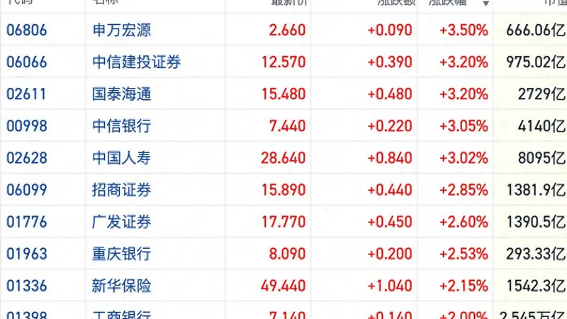 港股金融股短线集体走强 板块防御属性与补涨逻辑共振