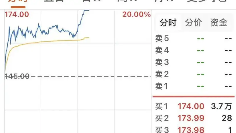 半导体板块午后拉升！301583“4天3板”