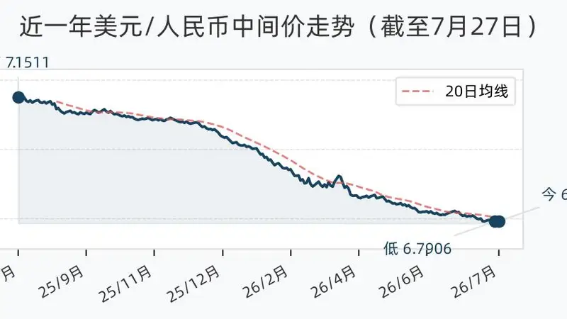 7月27日人民币兑美元中间价调升28个基点，报6.7911