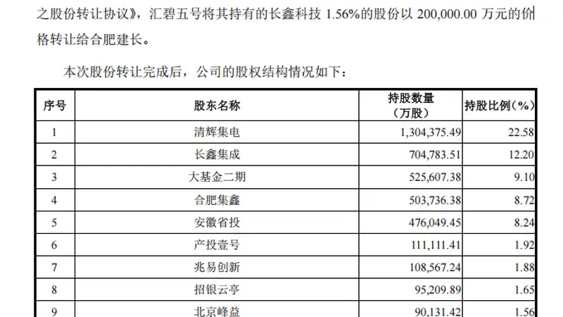 碧桂园卖掉长鑫科技“痛失490亿”，细节披露：为兑付公开债务、保障保交楼工作，以原价20亿元退还股份