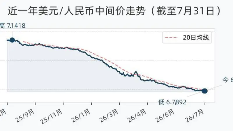 7月31日人民币兑美元中间价调降2个基点,报6.7894
