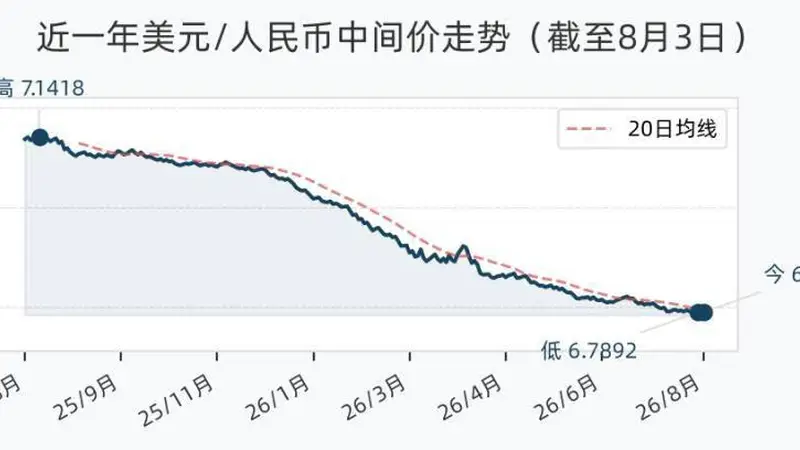 8月3日人民币兑美元中间价调降4个基点，报6.7898