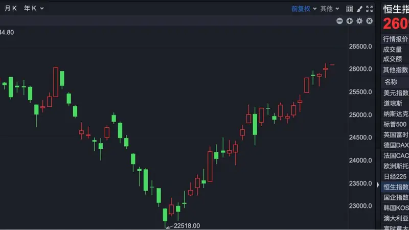 港股速报 | 港股继续高开 “药王”大利好 早盘涨超14%