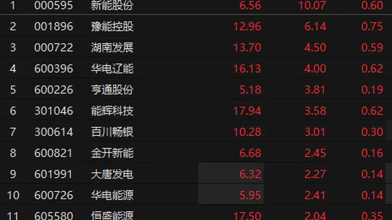电力板块拉升 新能股份3连板